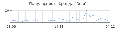 Популярность dolu