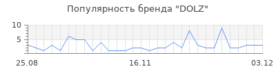 Популярность dolz