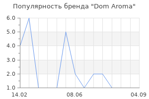 Популярность бренда Dom Aroma