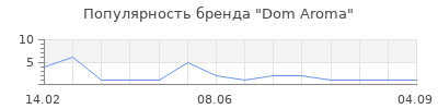Популярность Dom Aroma