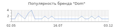 Популярность dom