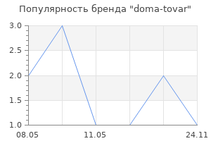 Популярность бренда doma-tovar