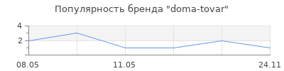 Популярность doma-tovar