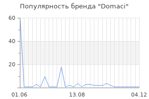 Популярность бренда Domaci