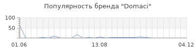 Популярность Domaci