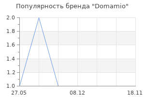 Популярность бренда Domamio