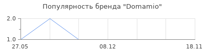 Популярность Domamio
