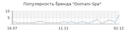 Популярность domani spa