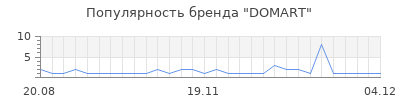 Популярность domart