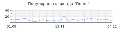 Популярность dome