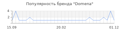 Популярность domena