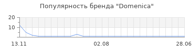 Популярность domenica