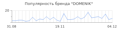 Популярность domenik