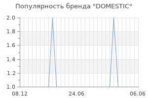 Популярность бренда domestic
