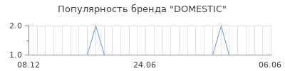 Популярность domestic