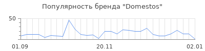 Популярность domestos
