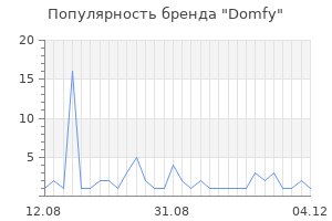 Популярность бренда Domfy