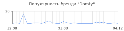 Популярность Domfy