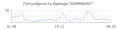 Популярность dominant
