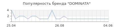 Популярность DOMINATA