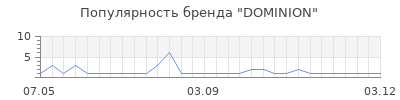 Популярность DOMINION