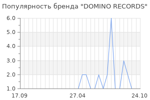 Популярность бренда domino records