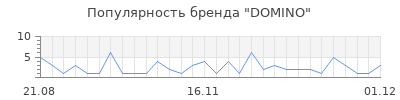 Популярность domino
