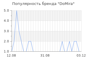 Популярность бренда domira
