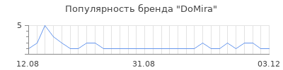 Популярность domira