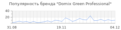 Популярность domix green professional