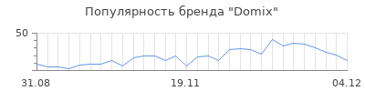 Популярность domix