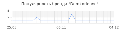 Популярность Domkorleone