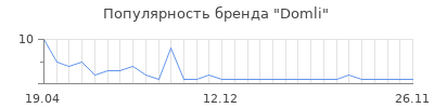 Популярность Domli