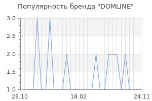 Популярность бренда DOMLINE