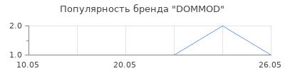 Популярность DOMMOD