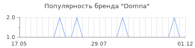 Популярность Domna