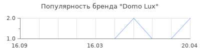 Популярность Domo Lux