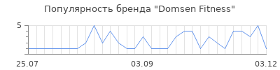 Популярность domsen fitness