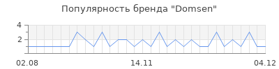 Популярность domsen