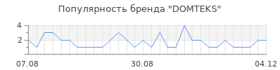 Популярность domteks