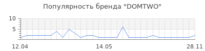 Популярность DOMTWO