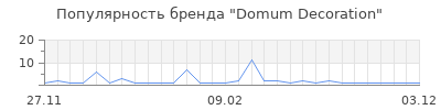 Популярность Domum Decoration