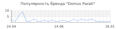 Популярность Domus Parati