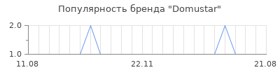 Популярность domustar