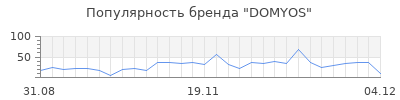 Популярность domyos