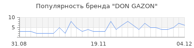 Популярность don gazon