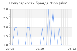 Популярность бренда don julio