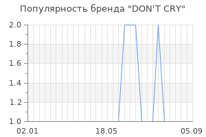 Популярность бренда don t cry