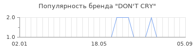 Популярность don t cry