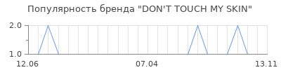 Популярность DON'T TOUCH MY SKIN